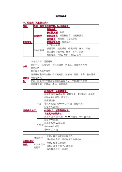 脑变性疾病考点总结