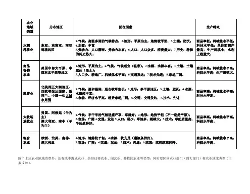 农业地域类型
