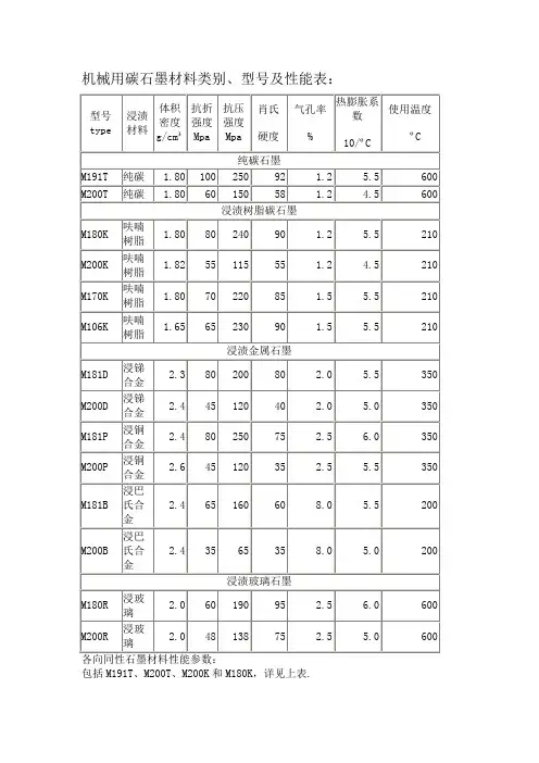 机械用碳石墨材料类别型号及性能表(整理)