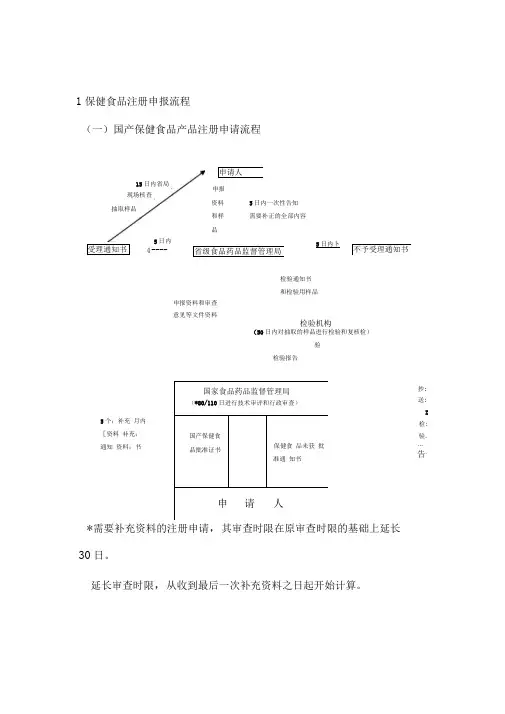 保健品注册流程