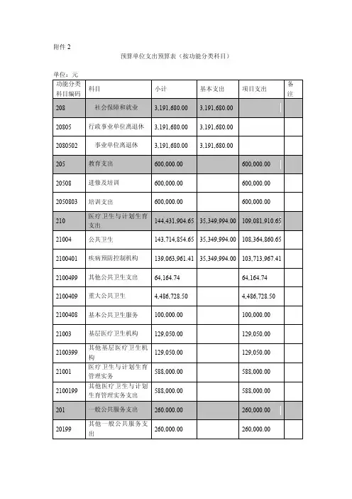 预算单位支出预算表按功能分类科目