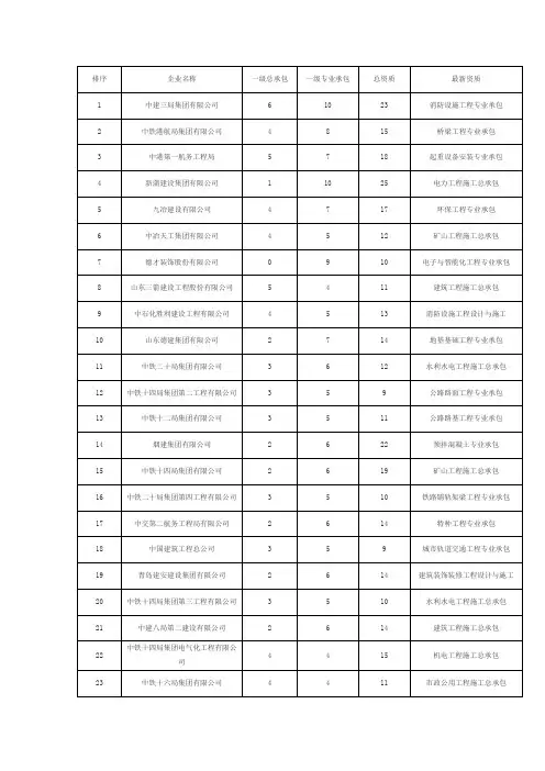 山东省建筑施工资质排行100强