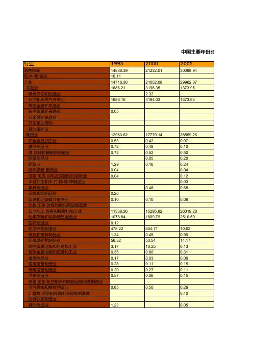 中国主要年份分行业原油消费总量统计(1995-2015)