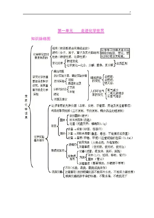 初级中学化学各单元学习知识框架图
