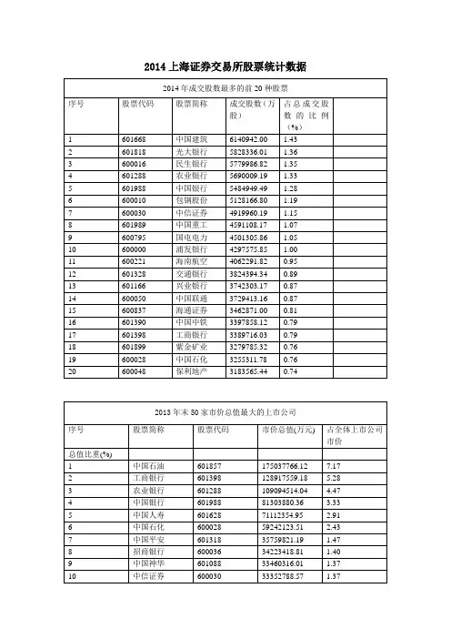 2014上海证券交易所股票统计数据