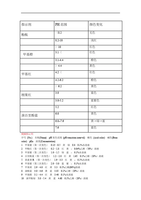 常见指示剂变色范围