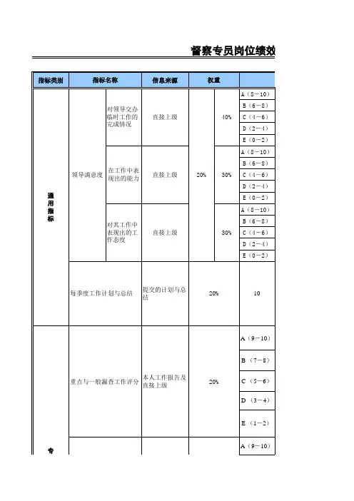 督察专员岗位绩效考核表