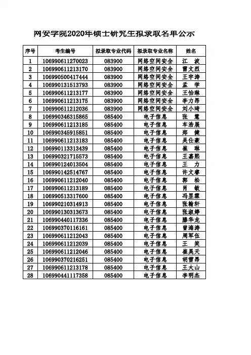 网络空间安全学院2020年硕士研究生拟录取名单公示