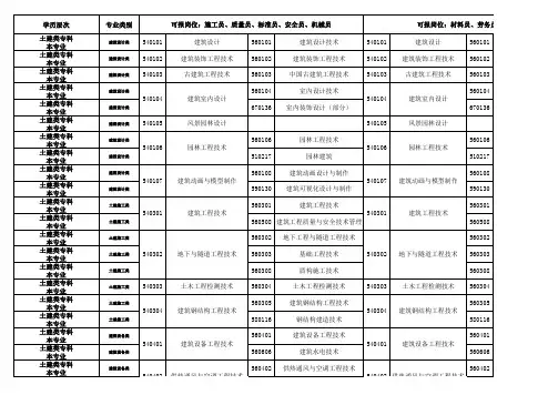 各职业岗位的土建类本专业、相关专业对应表(详细专业)