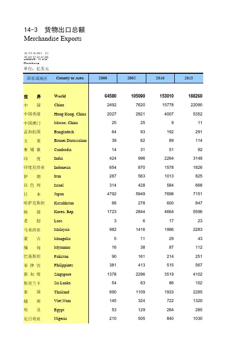 国际统计年鉴2016全球世界各国社会经济发展指标：14-3  货物出口总额