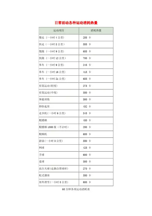 七年级生物下册《食物中能量的释放》日常活动各种运动消耗热量表素材