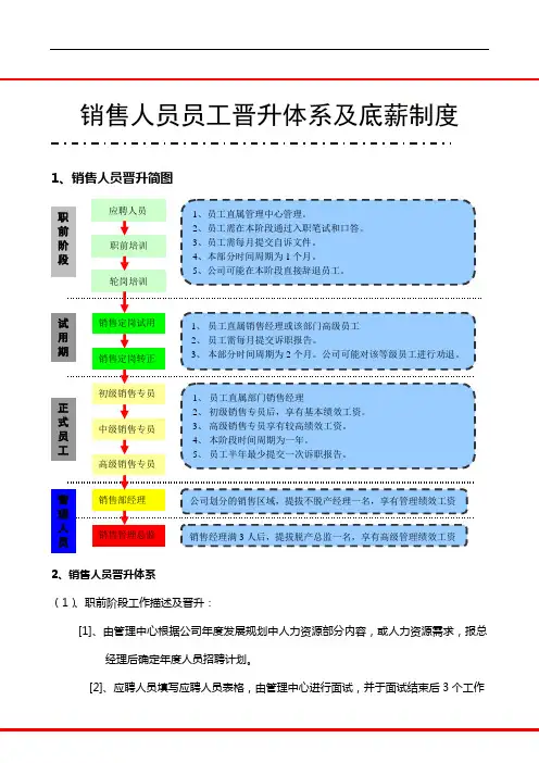 销售人员晋升体系及底薪制度