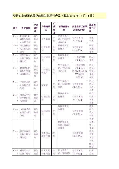 农业部正式登记的微生物肥料产品