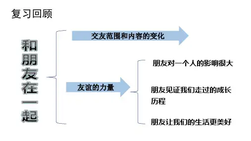 人教版道德和法治七年级上册 4.2 深深浅浅话友谊 课件(共21张PPT)