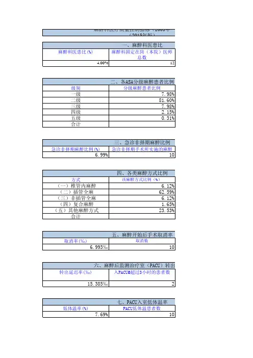 麻醉科医疗质量控制指标(2015年)