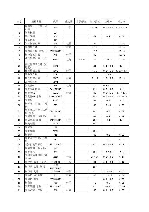 超全塑料材料性能