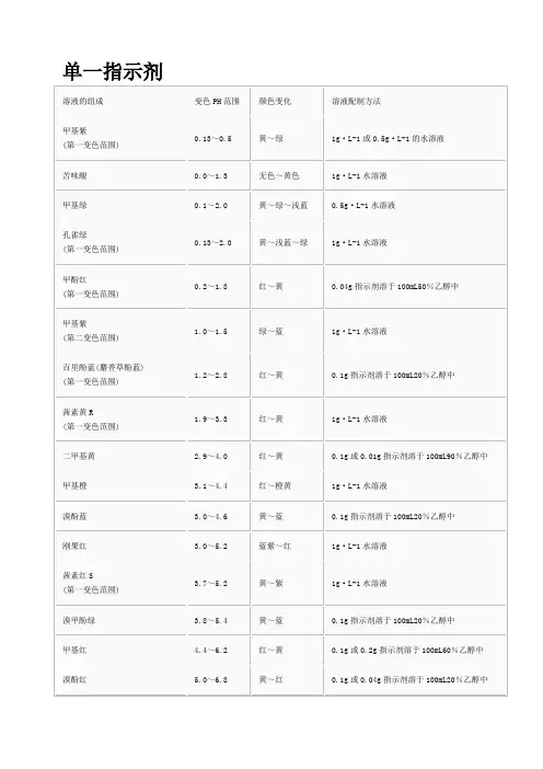 常用指示剂变色范围