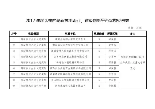 2017年度认定的高新技术企业级创新平台奖励经费表
