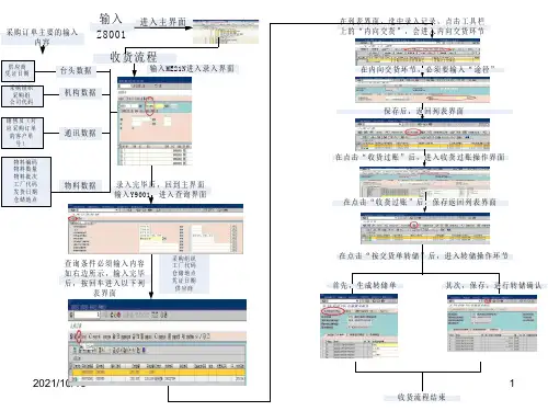 SAP系统收货流程