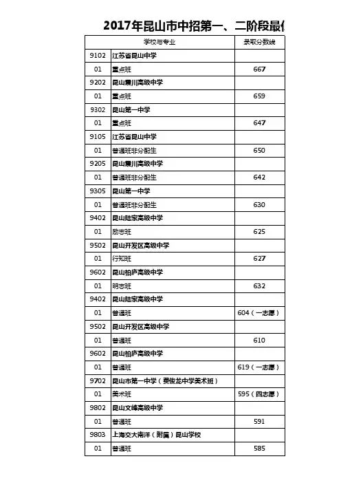 2017年昆山市中招第一、二阶段最低录取分数线