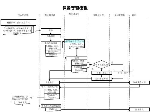 建筑行业-财务部-保函管理流程.ppt