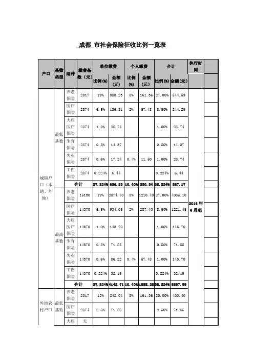 成都2016年6月最新社保公积金缴费比例基数表及最低缴费标准