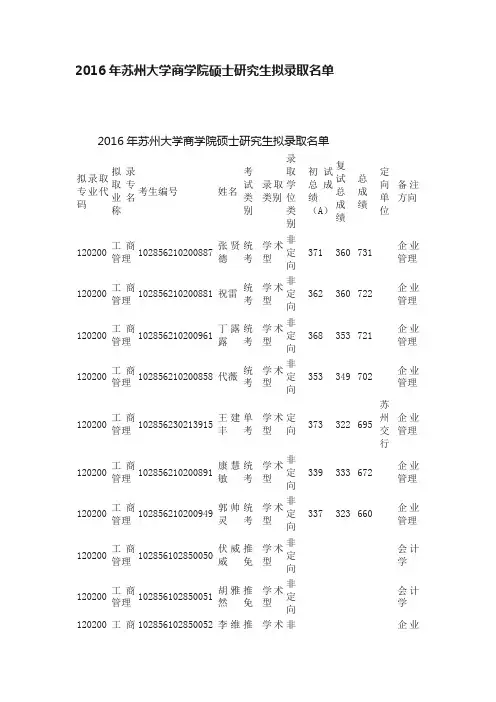 2016年苏州大学商学院硕士研究生拟录取名单