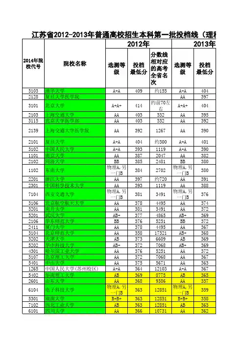 江苏省2012-2014年高考一本大学投档线及对应的高考全省名次(理科含985和211标记)