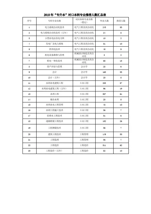 2018年专升本对口本科专业推荐人数汇总表
