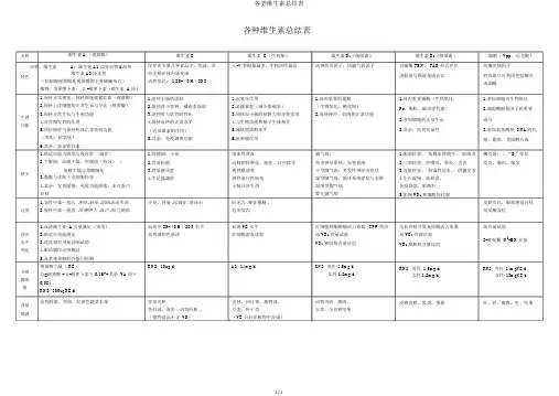 各类维生素总结表