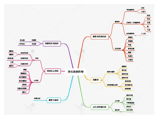 消化系统药物 思维导图