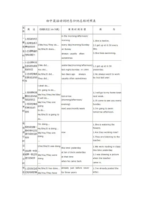 (完整版)英语时态(初中英语动词时态归纳总结对照表)(最新整理)