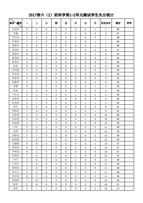 2017春六(2)班科学测试失分统计表