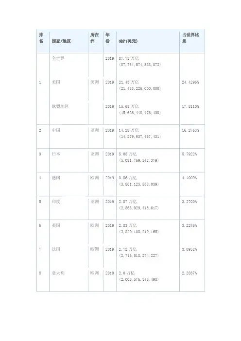 2019年世界各国GDP(美元)一览表