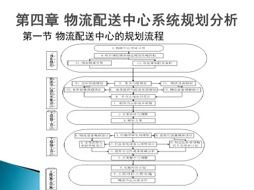 第四讲 物流配送中心系统规划分析
