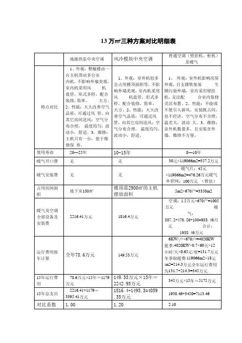 风冷模块、地源热泵、普通空调及集中供热初投资及运营费用对比