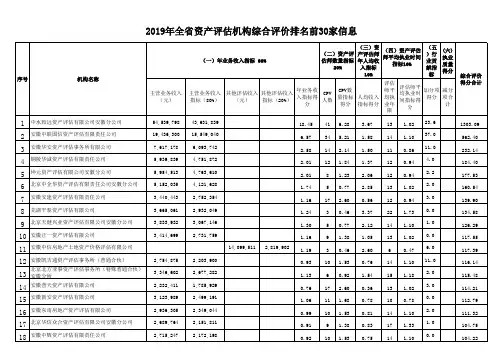 2019年全省资产评估机构综合评价排名前30家信息