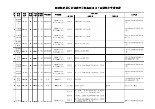 昆明铁路局-本科