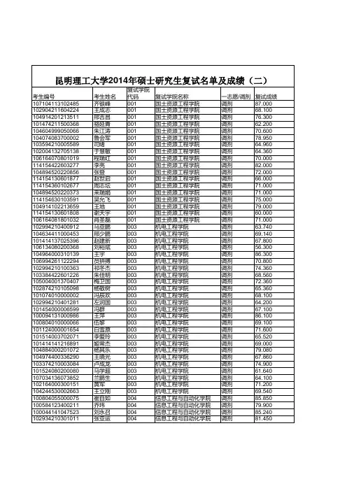 昆明理工大学2014年硕士研究生复试名单及成绩 - 副本 (1)