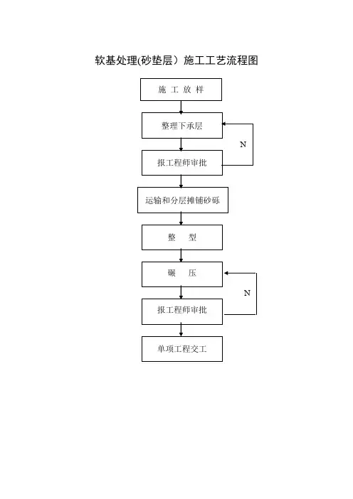 路基桥梁施工工艺流程图