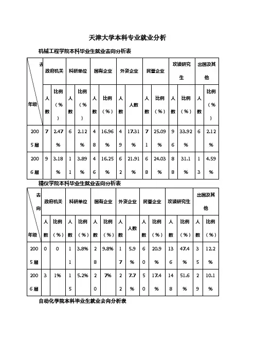 天津大学本科毕业生就业去向(老材料仅供参考)