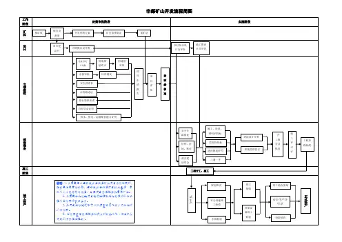 (完整版)非煤矿山开发流程图