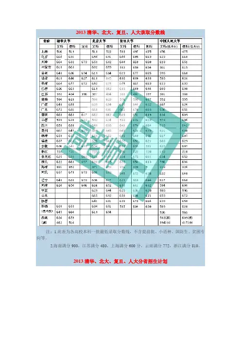清华北大录取分数线