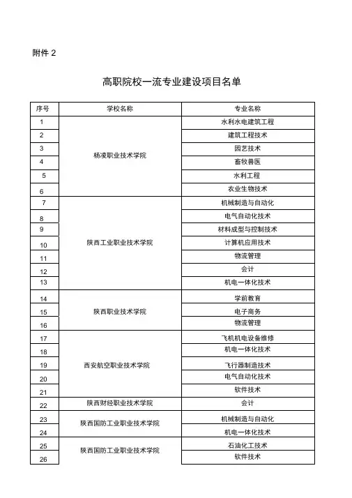 陕西省高职院校一流专业建设项目名单