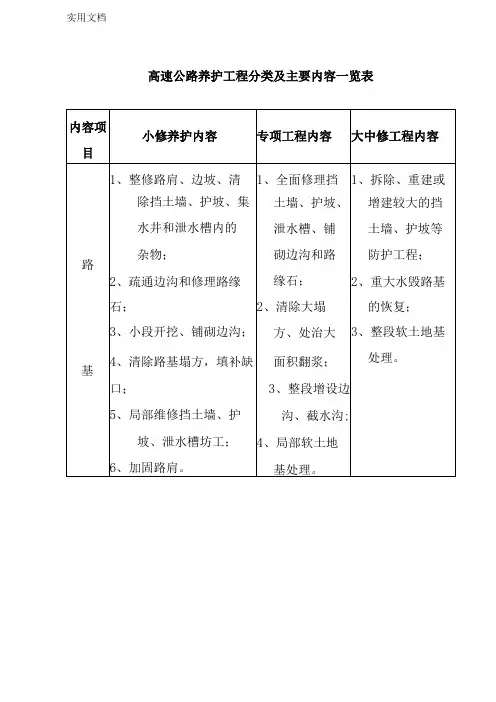 高速公路养护工程分类及主要内容一览表