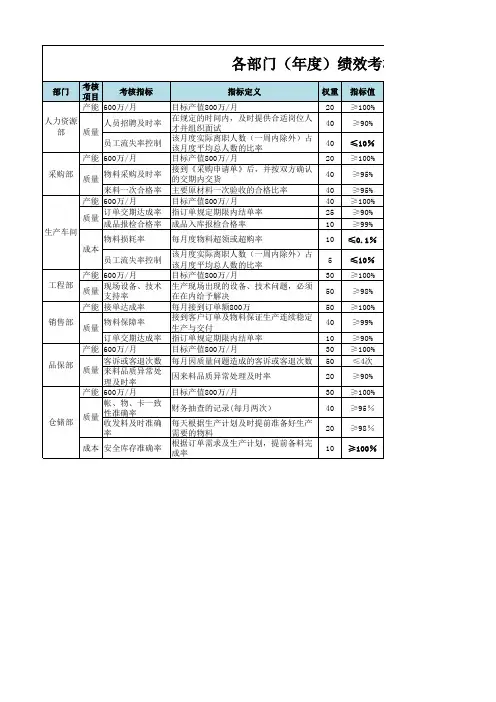 各部门绩效考核表(KPI指标)
