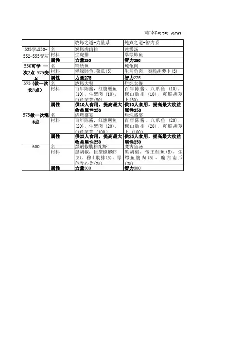 魔兽世界mop烹饪525-600各分支冲点攻略