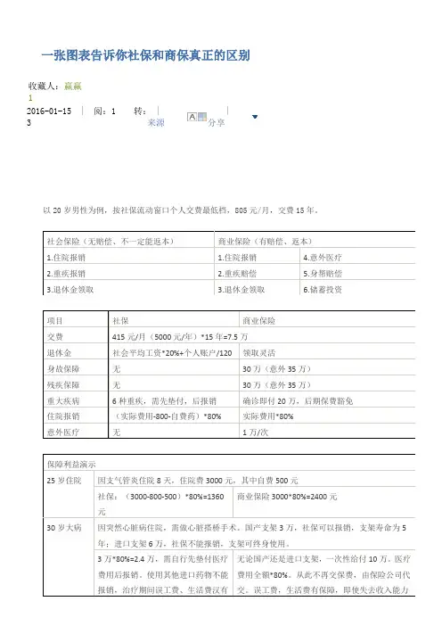 一张图表告诉你社保和商保真正的区别