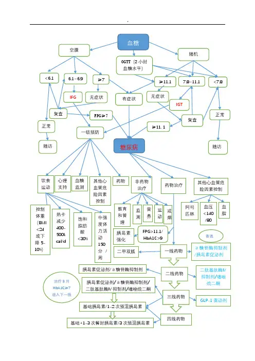 (完整版)糖尿病诊治流程图