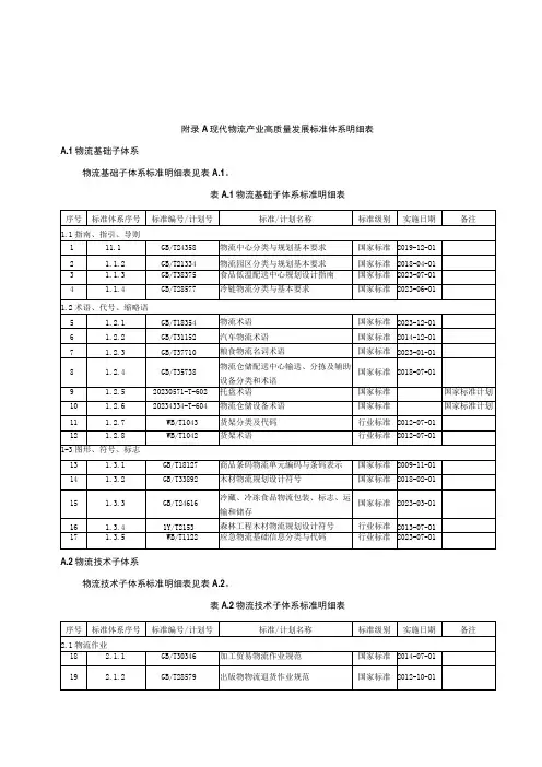 现代物流产业高质量发展标准体系明细表